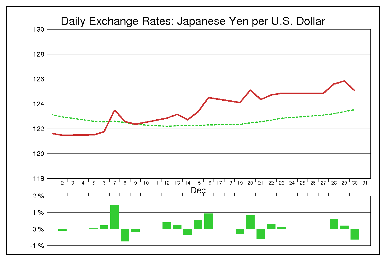 1988年12月のドル円（USD/JPY）